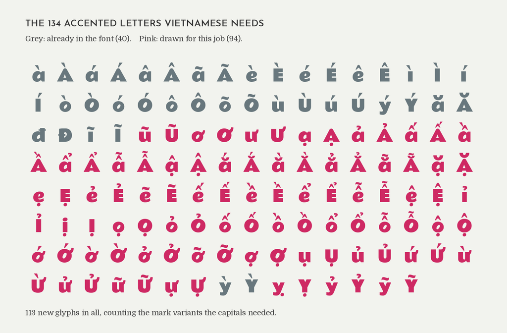Grid of the 134 accented letters Vietnamese needs, with the 40 already in the font in grey and the 94 drawn for this project in pink
